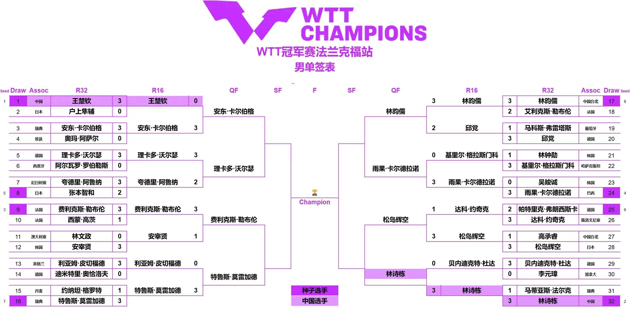 法兰克福后防线稳固，已经多场比赛零封对手